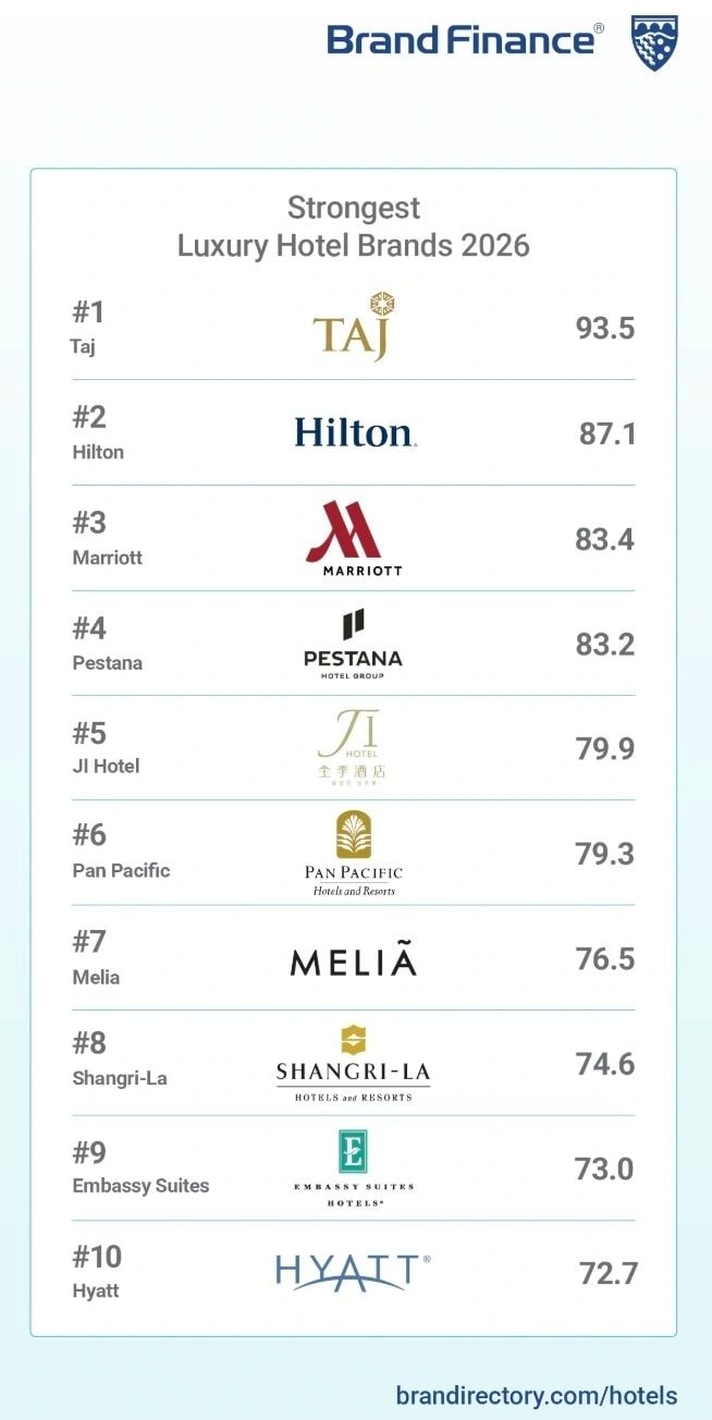 2026: Taj is the World's Strongest Luxury Hotel Brand, again.